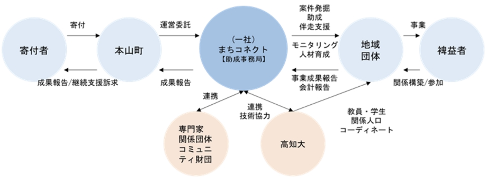 本山町まちなか活性化助成プログラムのスキーム画像