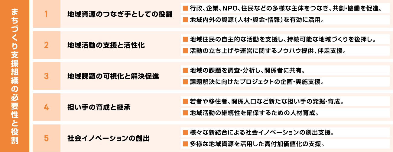 まちづくり支援組織の必要性と役割