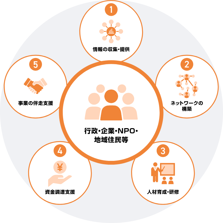 まちコネクトの５つの機能の図