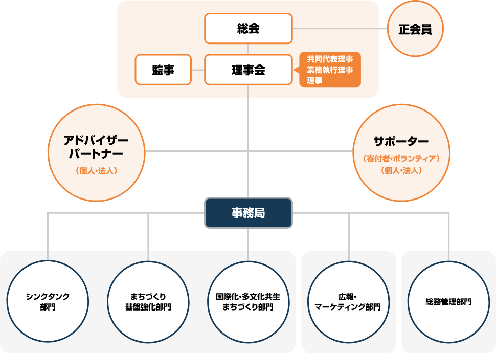 法人組織体制図